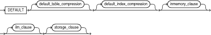 Description of default_tablespace_params.eps follows