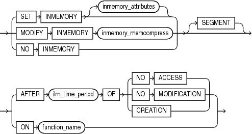 Description of ilm_inmemory_policy.eps follows
