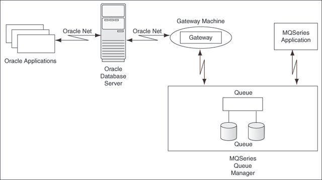 Introduction to Oracle Database Gateway for WebSphere MQ