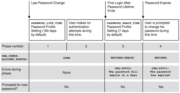Password Change Life Cycle