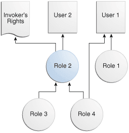 Roles Granted to Application Users and an Invoker's Rights Unit