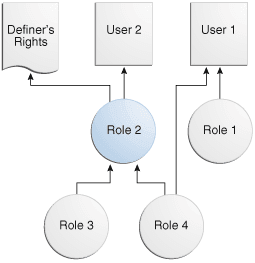 Roles Granted to Application Users and a Definer's Rights Unit