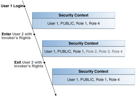 Invoker's Rights Unit Security Context