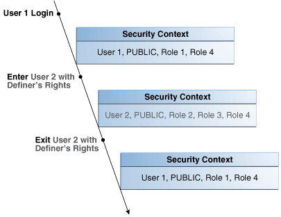 Definer's Rights Unit Security Context