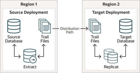 Oracle GoldenGate Distribution Path