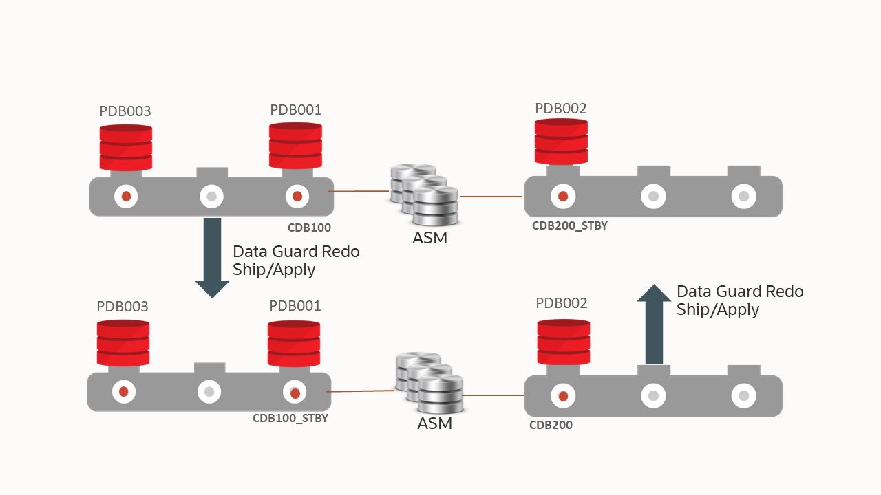 Description of pdb-fail-recover.png follows