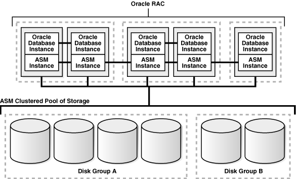 A diagram of an Oracle RAC cluster with one Oracle ASM instance per node, where multiple database instances share two ASM disk groups.