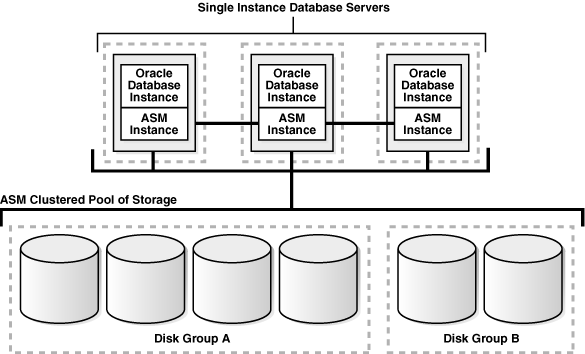 A diagram showing multiple single-instance databases on clustered nodes sharing ASM disk groups through Oracle Clusterware.