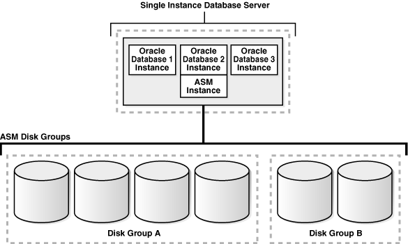 A diagram showing one Oracle ASM instance serving multiple database instances on one node and managing two disk groups containing four disks and two disks.