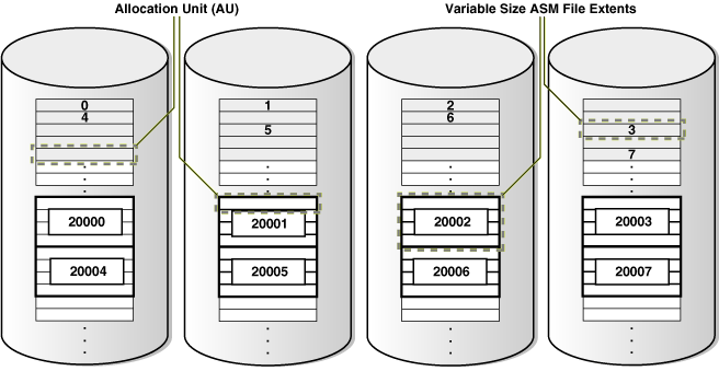 A diagram of ASM extents across four disks: extents 0 through 7 use one allocation unit each, followed by extents sized at four allocation units; a later sixteen-allocation-unit set is not shown.