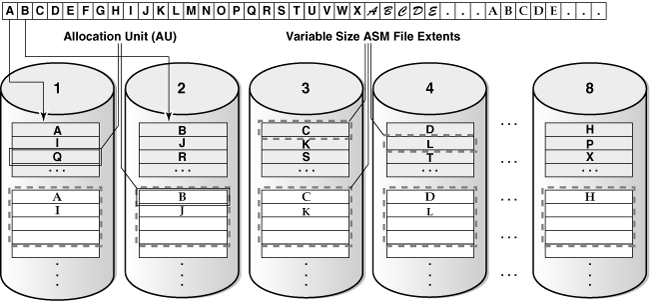 A diagram showing coarse-grained ASM striping, with 1 MB chunks distributed round-robin across eight disks.