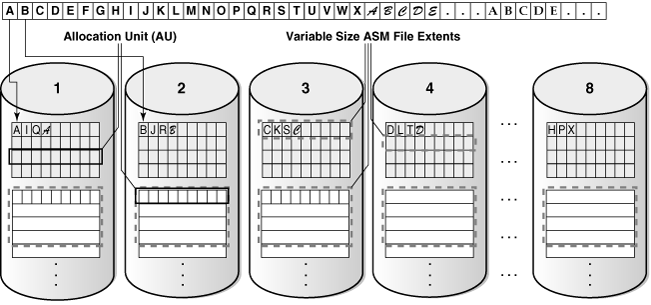 A diagram showing fine-grained ASM striping, with 128 KB chunks distributed round-robin across eight disks before the next extent is filled.