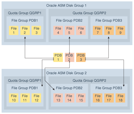 A diagram of PDB1, PDB2, and PDB3 file groups and quota groups across two ASM disk groups; PDB3 is shown as a possible clone of PDB2.