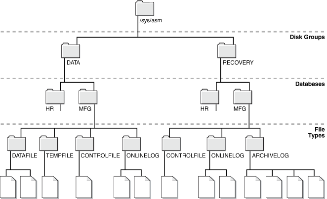 A folder hierarchy under /sys/asm: mounted disk groups contain database folders, which contain file-type folders and ASM files; alias folders can also be present.