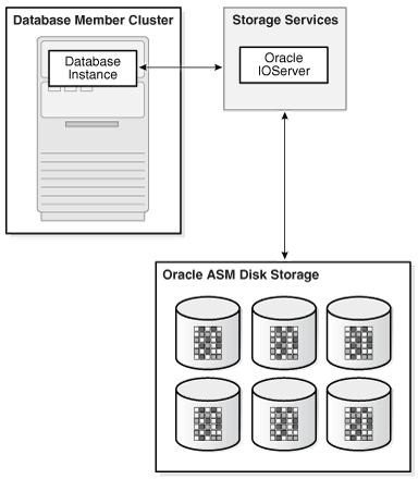 A diagram showing a client cluster connecting to an IOServer in the storage cluster, which provides network access to ASM-managed disks.