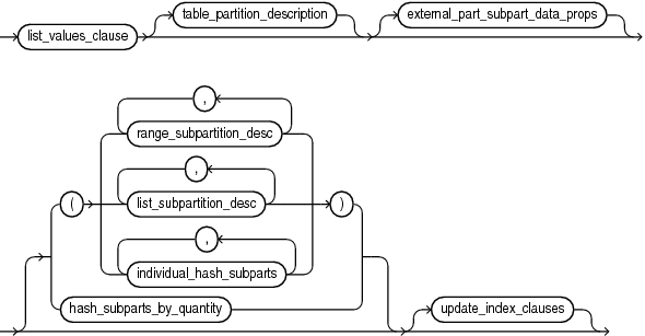 Description of add_list_partition_clause.eps follows