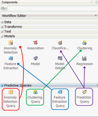 Description of predictive-queries-node.gif follows