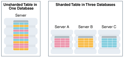 Horizontal Partitioning of a Table Across Shards