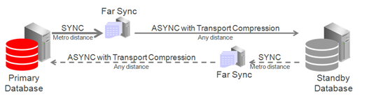far sync keeps data loss to zero during a role transition as described in the previous paragraph