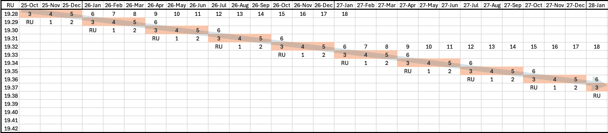 Graph of month updates with apply lag n minus one
