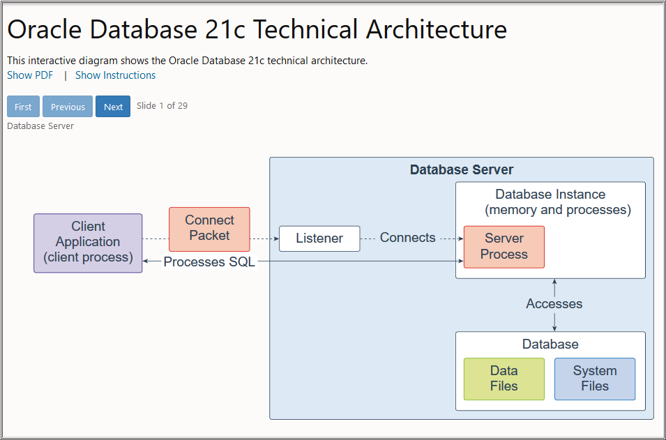 Oracle Database 21c Technical Architecture