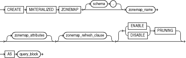 Description of create_zonemap_as_subquery.eps follows