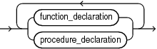 Description of plsql_declarations.eps follows
