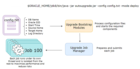 Description of autoupgrade-workflow.eps follows