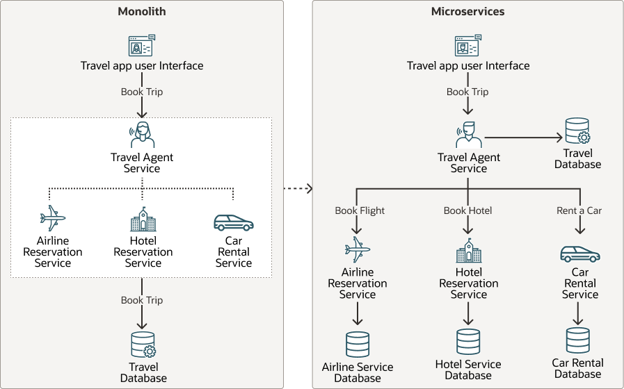 Monolith and Microservices