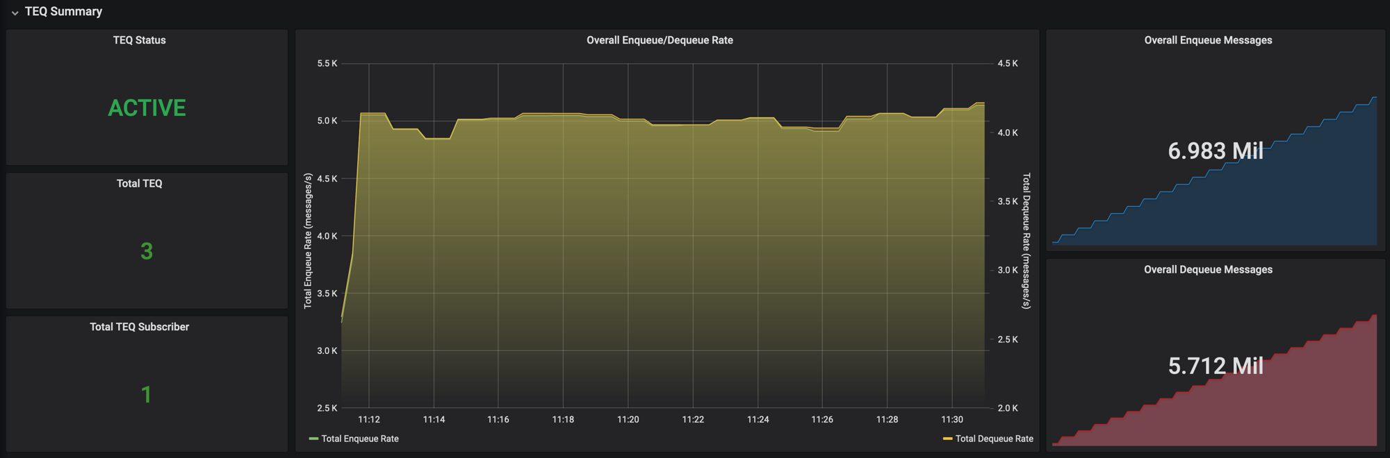 Overall aggregated TxEventQ stats including status, number of queues, number of subscribers, enqueue/dequeue rate and number of messages.