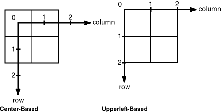 Two Types of Cell Coordinate Systems