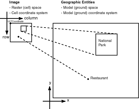 Raster Space and Model Space