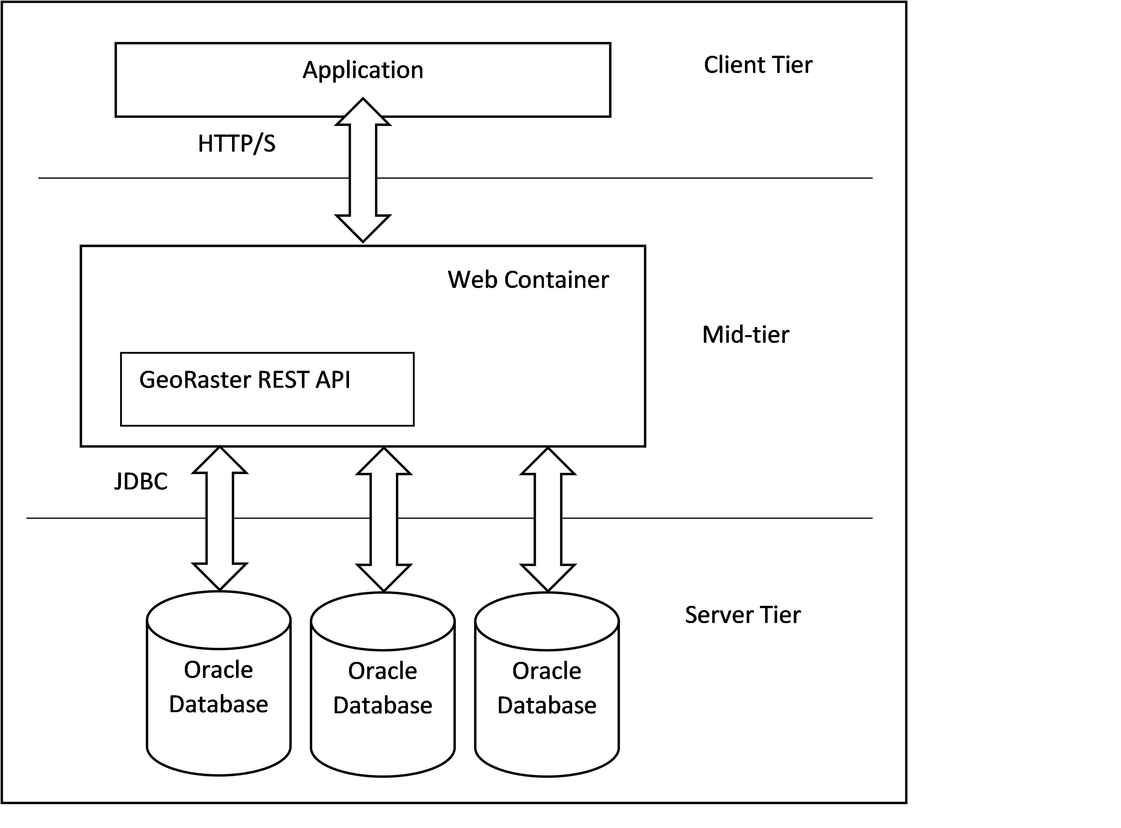 GeoRaster REST API Architecture