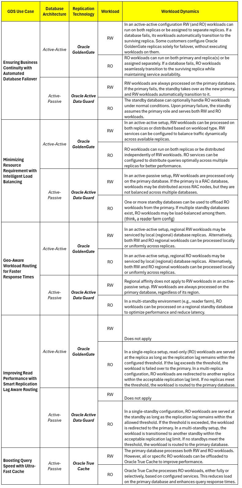 GDS Use Case Summary