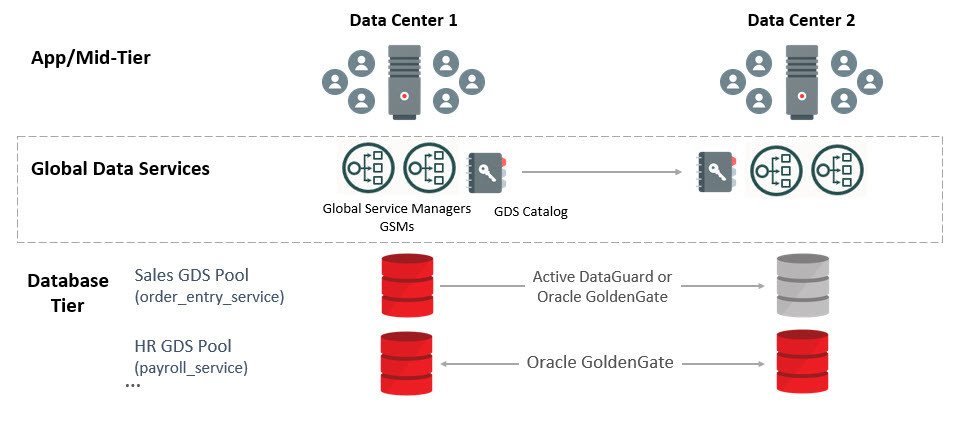 GDS Infrastructure Example for Many Replicated Configurations