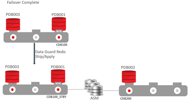Description of pdb-fail-postfailover.png follows