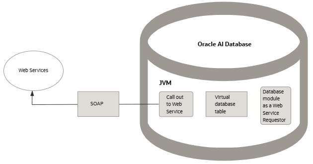 Describes the Storing Results from Request in a Virtual Table. Describes the Storing Results from Request in a Virtual Table.