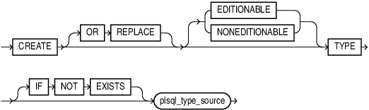 Description of create_type.eps follows
