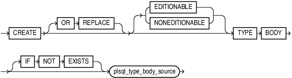 Description of create_type_body.eps follows