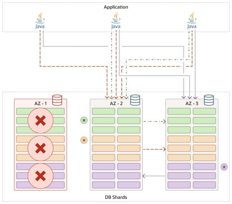 Description of sharding-raft-failover.eps follows