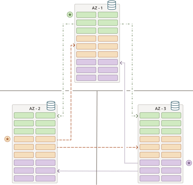 Description of sharding-raft-three-shards-b.eps follows