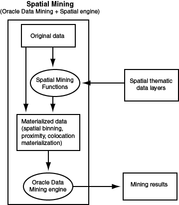Spatial Mining and Oracle Data Mining