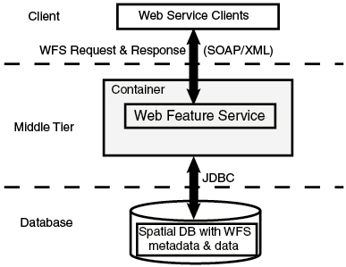 Web Feature Service Architecture