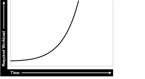 Workload Growth Curve
