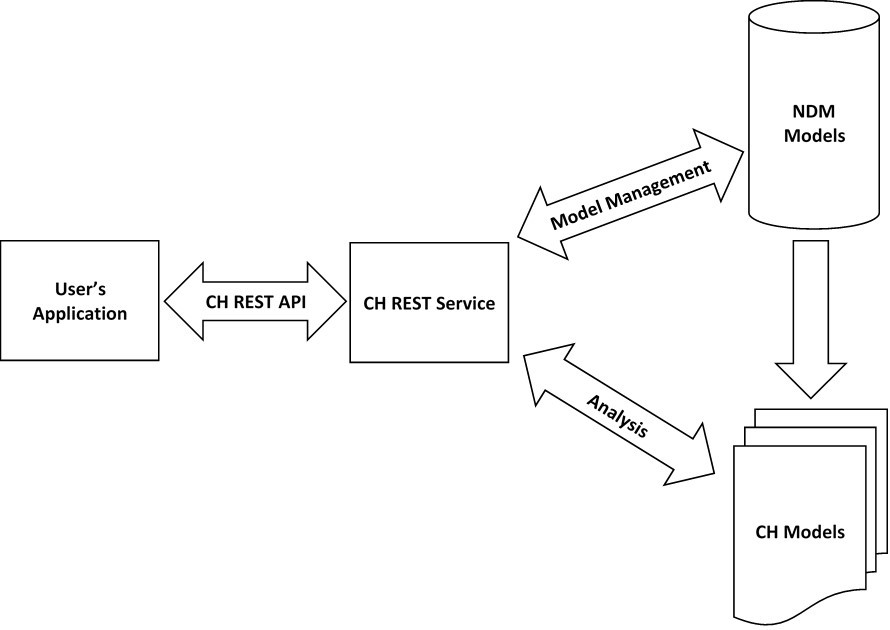 Contraction Hierarchies REST API Architecture