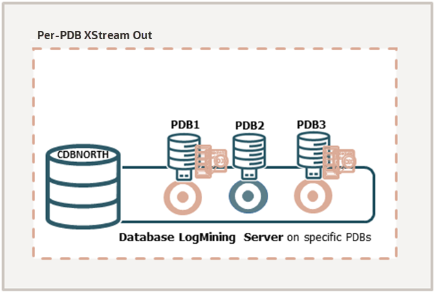 Per-PDB XStream Out