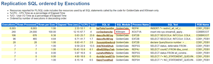 Resources reported for PL/SQL code includes the resources used by all SQL statements called by the code for Oracle GoldenGate and XStream
