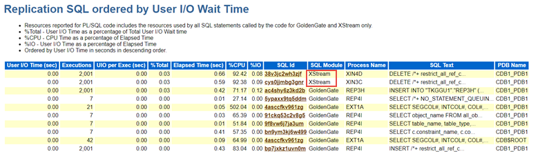 Resources reported for PL/SQL code include the resources used by all SQL statements called by the SQL code for Oracle GoldenGate and XStream only