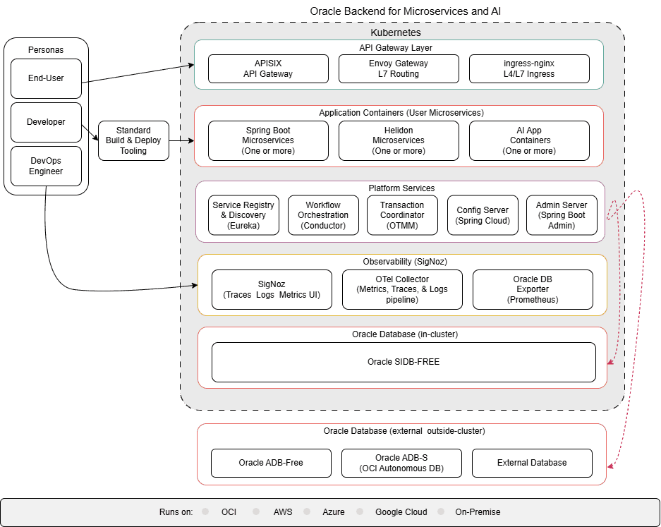 Oracle Backend for Microservices and AI