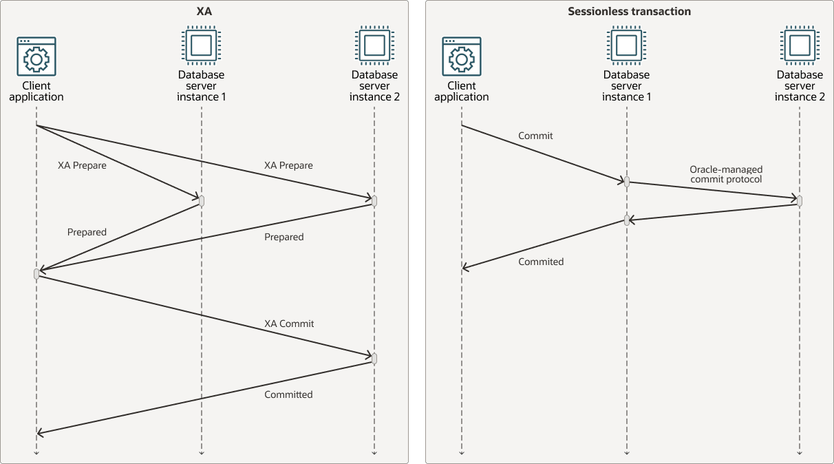 XA Transactions and Sessionless Transactions 2PC Comparison XA Transactions and Sessionless Transactions 2PC Comparison
